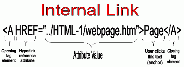 Creating Hyperlinks Html In Review